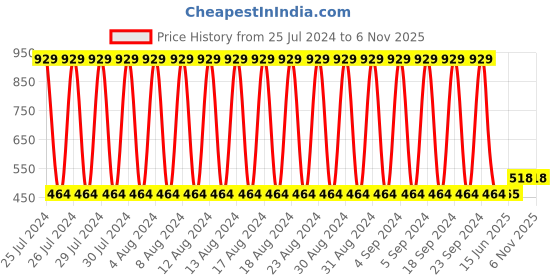 firstcry.com Babyhug Rabbit Standing Doll Pink - Height 35.5 cm babyhug Price History Graph from 25 Jul 2024 to 6 Nov 2025