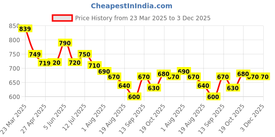 firstcry.com Babyhug Raglan Full Sleeves Turtle Printed Legged Swimsuit - Blue babyhug Price History Graph from 23 Mar 2025 to 3 Dec 2025