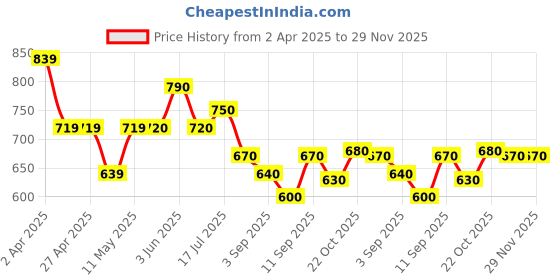 firstcry.com Babyhug Raglan Full Sleeves Turtle Printed Legged Swimsuit - Blue babyhug Price History Graph from 2 Apr 2025 to 29 Nov 2025
