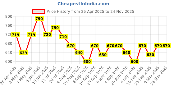 firstcry.com Babyhug Raglan Full Sleeves Turtle Printed Legged Swimsuit - Blue babyhug Price History Graph from 25 Apr 2025 to 23 Nov 2025