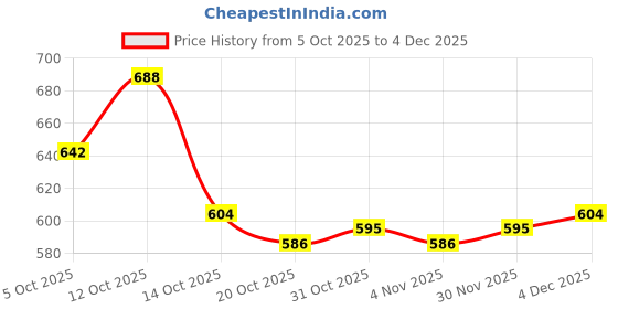 firstcry.com Babyhug Raglan Half Sleeves Crocodile Printed Legged Swimsuit - Blue babyhug Price History Graph from 5 Oct 2025 to 4 Dec 2025