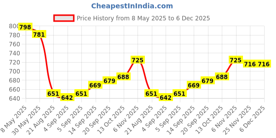 firstcry.com Babyhug Raglan Half Sleeves Dino Printed Thigh Legged Swimsuit- Navy Blue babyhug Price History Graph from 8 May 2025 to 6 Dec 2025
