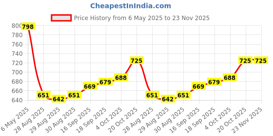 firstcry.com Babyhug Raglan Half Sleeves Dino Printed Thigh Legged Swimsuit- Navy Blue babyhug Price History Graph from 6 May 2025 to 22 Nov 2025