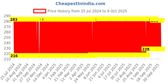 firstcry.com Babyhug Rai (Mustard) Seed Filling Pillow Fruit Shape Polka Dots Print - Green babyhug Price History Graph from 25 Jul 2024 to 8 Oct 2025