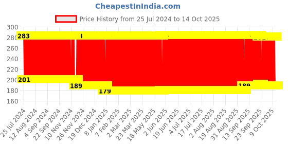 firstcry.com Babyhug Rai (Mustard) Seed Filling Pillow Fruit Shape Polka Dots Print - Pink babyhug Price History Graph from 25 Jul 2024 to 13 Oct 2025