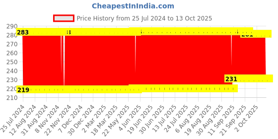 firstcry.com Babyhug Rai (Mustard) Seed Filling Pillow Fruit Shape Polka Dots Print - Yellow babyhug Price History Graph from 25 Jul 2024 to 12 Oct 2025