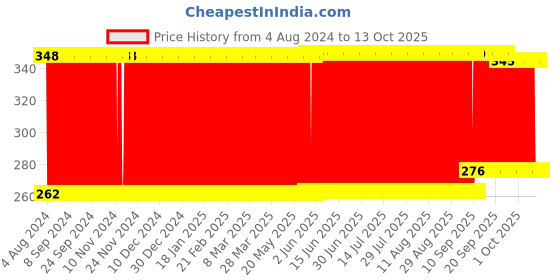 firstcry.com Babyhug Rai (Mustard) Seed Filling Pillow Polka Dots Blue - Polka Dots babyhug Price History Graph from 4 Aug 2024 to 12 Oct 2025