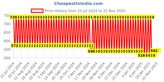 firstcry.com Babyhug Rai Pillow With Lavender Essential Oil- White Melange babyhug Price History Graph from 25 Jul 2024 to 21 Nov 2025