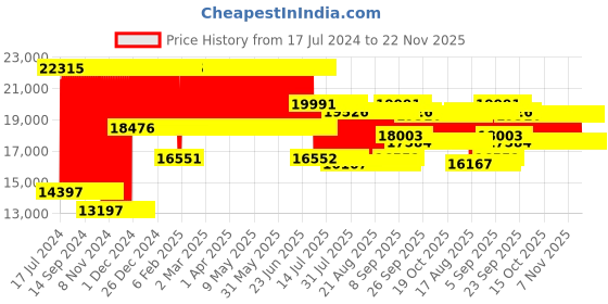 firstcry.com Babyhug RANGER 4X4 Battery Operated Ride On Jeep with Music & LED Lights - Blue babyhug Price History Graph from 17 Jul 2024 to 22 Nov 2025