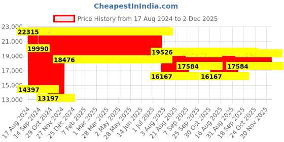 firstcry.com Babyhug RANGER 4X4 Battery Operated Ride On Jeep with Music & LED Lights - Olive Green babyhug Price History Graph from 17 Aug 2024 to 2 Dec 2025