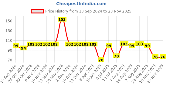 firstcry.com Babyhug Rapid Cold Relief Babyrub - 50 ml babyhug Price History Graph from 13 Sep 2024 to 23 Nov 2025