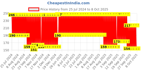 firstcry.com Babyhug Rapid Cold Relief Roll On - 40 ml babyhug Price History Graph from 25 Jul 2024 to 7 Oct 2025