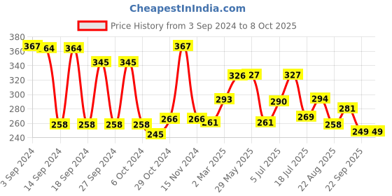 firstcry.com Babyhug Rapid cold Relief with Babyrub  Roll on babyhug Price History Graph from 3 Sep 2024 to 8 Oct 2025
