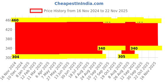 firstcry.com Babyhug Ratteling Truck Pack of 2 - Multicolour babyhug Price History Graph from 16 Nov 2024 to 22 Nov 2025