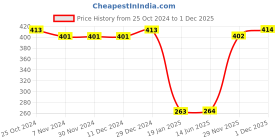 firstcry.com Babyhug Rayon Cold Shoulder Half Sleeves Floral & Lace Detailing Top - Offwhite babyhug Price History Graph from 25 Oct 2024 to 30 Nov 2025