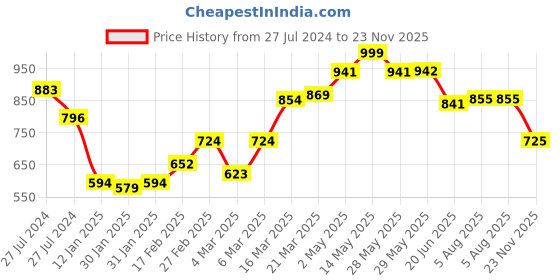 firstcry.com Babyhug Rayon Dobby Sleeveless Kurta & Dhoti Set With Embroidery- Yellow babyhug Price History Graph from 27 Jul 2024 to 23 Nov 2025