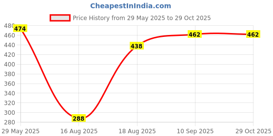 firstcry.com Babyhug Rayon Flutter Sleeves Woven Top with Floral Embroidery & Frill Detailing- Teal Blue babyhug Price History Graph from 29 May 2025 to 29 Oct 2025