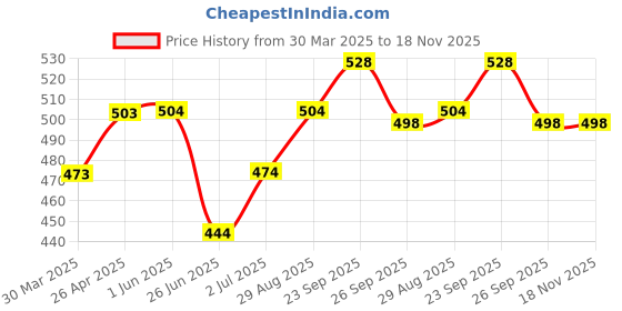 firstcry.com babyhug Babyhug Rayon Full Bell Sleeves Top with Floral Print - Pink babyhug Price History Graph from 30 Mar 2025 to 17 Nov 2025