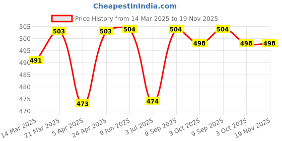firstcry.com babyhug Babyhug Rayon Full Bell Sleeves Top with Floral Print - Pink babyhug Price History Graph from 14 Mar 2025 to 18 Nov 2025