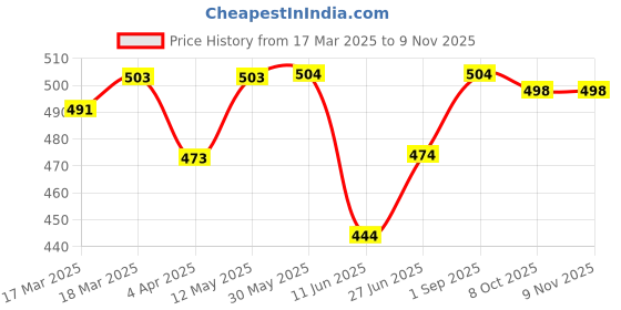 firstcry.com babyhug Babyhug Rayon Full Bell Sleeves Top with Floral Print - Pink babyhug Price History Graph from 17 Mar 2025 to 9 Nov 2025
