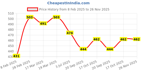 firstcry.com babyhug Babyhug Rayon Full Peasant Sleeves Peter Pan Collar Top with Floral Print & Bow Detailing - Light Blue babyhug Price History Graph from 8 Feb 2025 to 25 Nov 2025