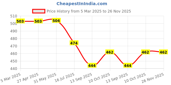 firstcry.com babyhug Babyhug Rayon Full Peasant Sleeves Peter Pan Collar Top with Floral Print & Bow Detailing - Light Blue babyhug Price History Graph from 5 Mar 2025 to 25 Nov 2025