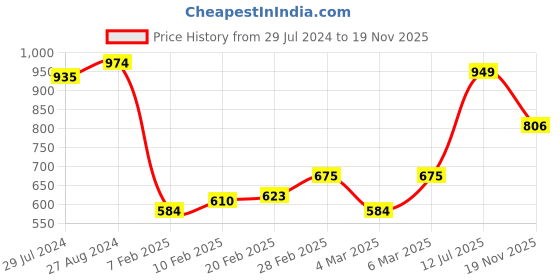 firstcry.com Babyhug Rayon Full Sleeves Kurta & Dhoti Set Foil Printed - Green babyhug Price History Graph from 29 Jul 2024 to 19 Nov 2025