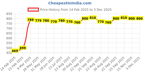 firstcry.com Babyhug Rayon Full Sleeves Pathani Kurta & Pyjama Set Solid Color - Navy Blue babyhug Price History Graph from 14 Feb 2025 to 3 Dec 2025