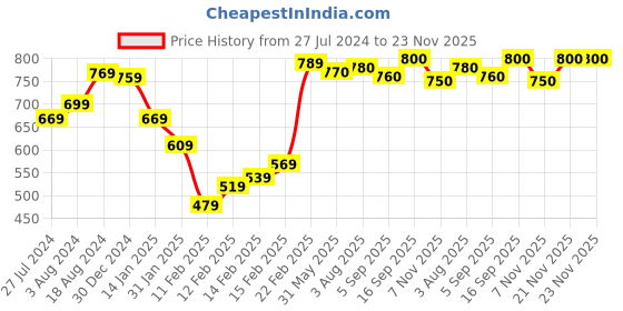 firstcry.com Babyhug Rayon Full Sleeves Pathani Kurta & Pyjama Set Solid Color - Red babyhug Price History Graph from 27 Jul 2024 to 22 Nov 2025