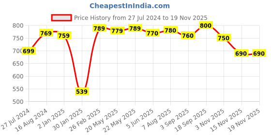 firstcry.com Babyhug Rayon Full Sleeves Pathani Kurta & Pyjama Set Solid Color - Red babyhug Price History Graph from 27 Jul 2024 to 18 Nov 2025