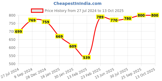 firstcry.com Babyhug Rayon Full Sleeves Pathani Kurta & Pyjama Set Solid Color - Red babyhug Price History Graph from 27 Jul 2024 to 13 Oct 2025