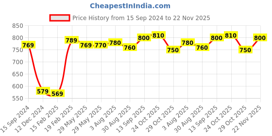 firstcry.com Babyhug Rayon Full Sleeves Pathani Kurta & Pyjama Set Solid Color - Red babyhug Price History Graph from 15 Sep 2024 to 22 Nov 2025
