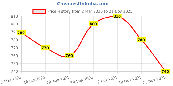 firstcry.com Babyhug Rayon Full Sleeves Pathani Kurta & Pyjama Set Solid Color - Yellow babyhug Price History Graph from 2 Mar 2025 to 21 Nov 2025