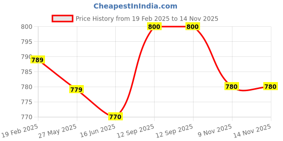 firstcry.com Babyhug Rayon Full Sleeves Pathani Kurta & Pyjama Set Solid Color - Yellow babyhug Price History Graph from 19 Feb 2025 to 13 Nov 2025