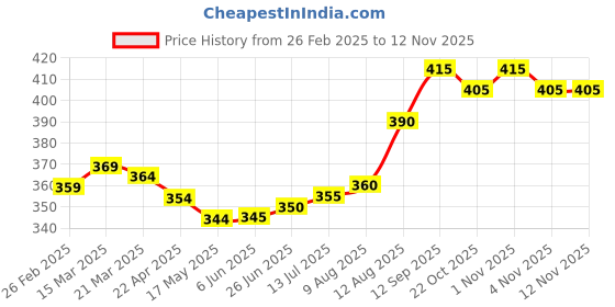 firstcry.com babyhug Babyhug Rayon Full Sleeves Top with Schiffli Detailing - Navy Blue babyhug Price History Graph from 26 Feb 2025 to 10 Nov 2025
