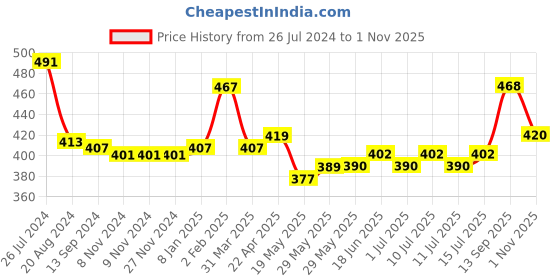 firstcry.com Babyhug Rayon Gathered Half Sleeves Woven Top With Fabric Manipulation - White babyhug Price History Graph from 26 Jul 2024 to 1 Nov 2025