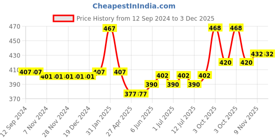 firstcry.com Babyhug Rayon Gathered Half Sleeves Woven Top With Fabric Manipulation - White babyhug Price History Graph from 12 Sep 2024 to 2 Dec 2025