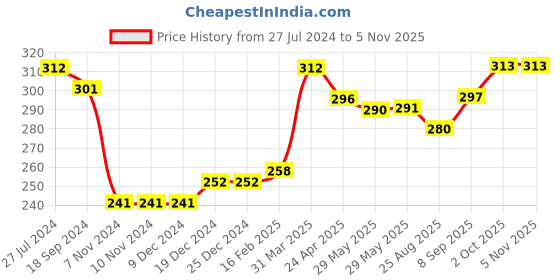 firstcry.com Babyhug Rayon Half Sleeves Cold Shoulder Top Floral Printed - Multicolour babyhug Price History Graph from 27 Jul 2024 to 5 Nov 2025