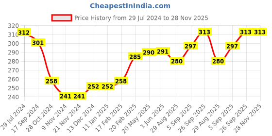 firstcry.com Babyhug Rayon Half Sleeves Cold Shoulder Top Floral Printed - Multicolour babyhug Price History Graph from 29 Jul 2024 to 28 Nov 2025