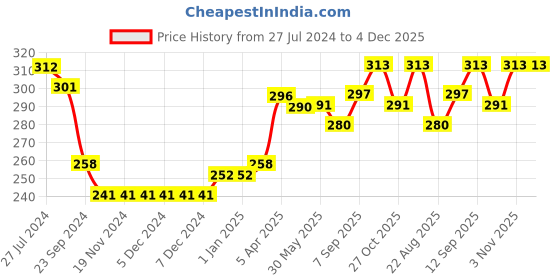 firstcry.com Babyhug Rayon Half Sleeves Cold Shoulder Top Floral Printed - Multicolour babyhug Price History Graph from 27 Jul 2024 to 4 Dec 2025