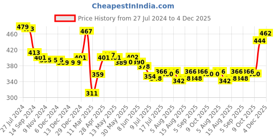 firstcry.com Babyhug Rayon Half Sleeves Kimono Woven Top With Heart Print and Frills Detailing - Yellow babyhug Price History Graph from 27 Jul 2024 to 4 Dec 2025