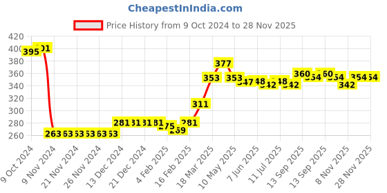 firstcry.com Babyhug Rayon Half Sleeves Top Checkered with Floral Embroidery - Blue babyhug Price History Graph from 9 Oct 2024 to 28 Nov 2025