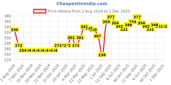 firstcry.com Babyhug Rayon Half Sleeves Top With Embroidery & Frill Detailing - Yellow babyhug Price History Graph from 2 Aug 2024 to 1 Dec 2025