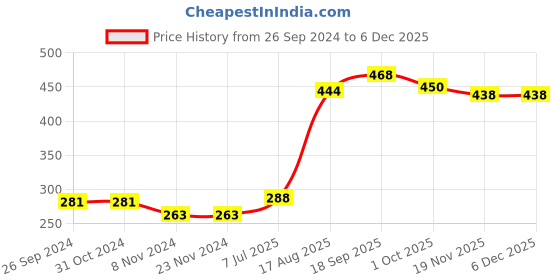firstcry.com Babyhug Rayon Half Sleeves Top With Floral Embroidery & Pom Pom Lace Detailing - Navy Blue babyhug Price History Graph from 26 Sep 2024 to 5 Dec 2025