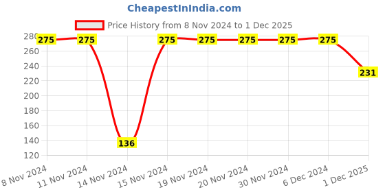 firstcry.com Babyhug Rayon Half Sleeves Top with Little Girl Graphics & Frill Detailing - White babyhug Price History Graph from 8 Nov 2024 to 1 Dec 2025