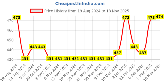 firstcry.com Babyhug Rayon Half Sleeves Woven Cold Shoulder Top With Ruffles and Frills Floral Print - Blue babyhug Price History Graph from 19 Aug 2024 to 18 Nov 2025