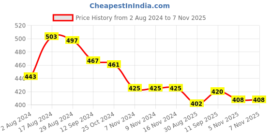 firstcry.com Babyhug Rayon Half Sleeves Woven Top with Floral Embroidery & Frill Detailing - Blue babyhug Price History Graph from 2 Aug 2024 to 7 Nov 2025