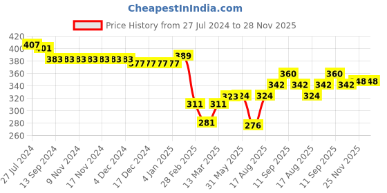 firstcry.com Babyhug Rayon Half Sleeves Woven Top with Frill Detailing & Floral Printed - Mustard Yellow babyhug Price History Graph from 27 Jul 2024 to 28 Nov 2025