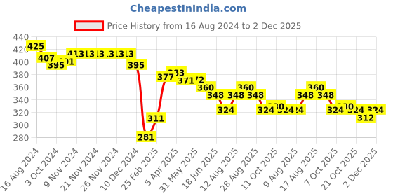 firstcry.com Babyhug Rayon Half Sleeves Woven Top with Heart Print - Navy Blue babyhug Price History Graph from 16 Aug 2024 to 2 Dec 2025