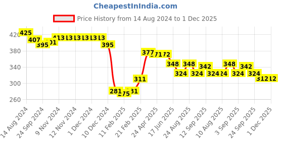 firstcry.com Babyhug Rayon Half Sleeves Woven Top with Heart Print - Navy Blue babyhug Price History Graph from 14 Aug 2024 to 1 Dec 2025